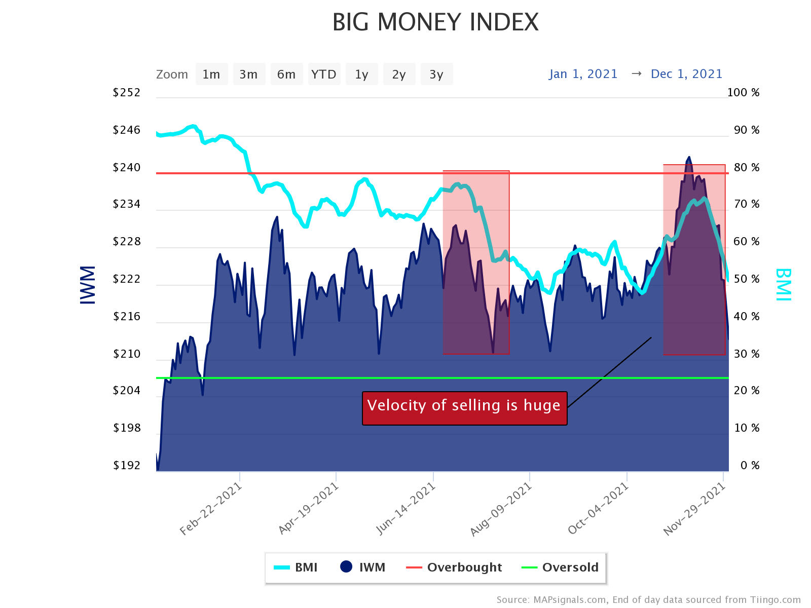 big money index is nosediving