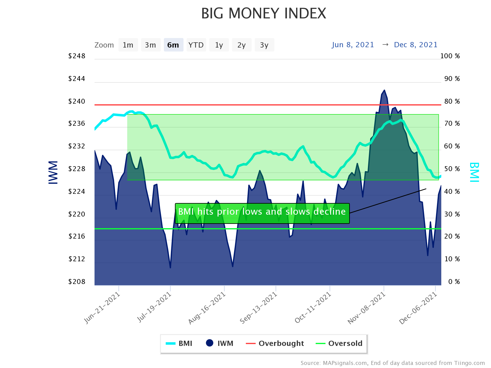 Big Money Index Slows Decline