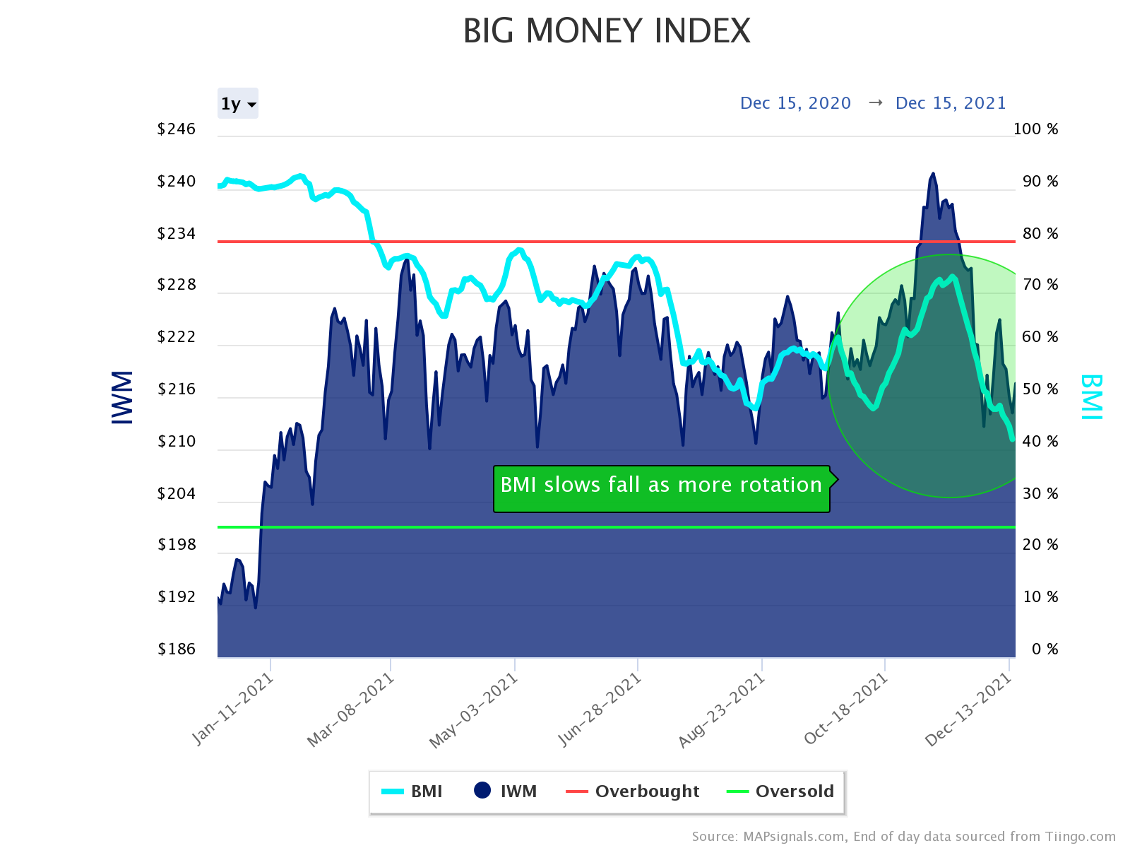 Big Money Index slows fall
