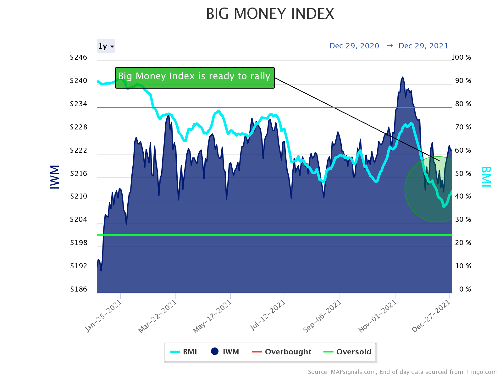 Big Money Index is ready to rally