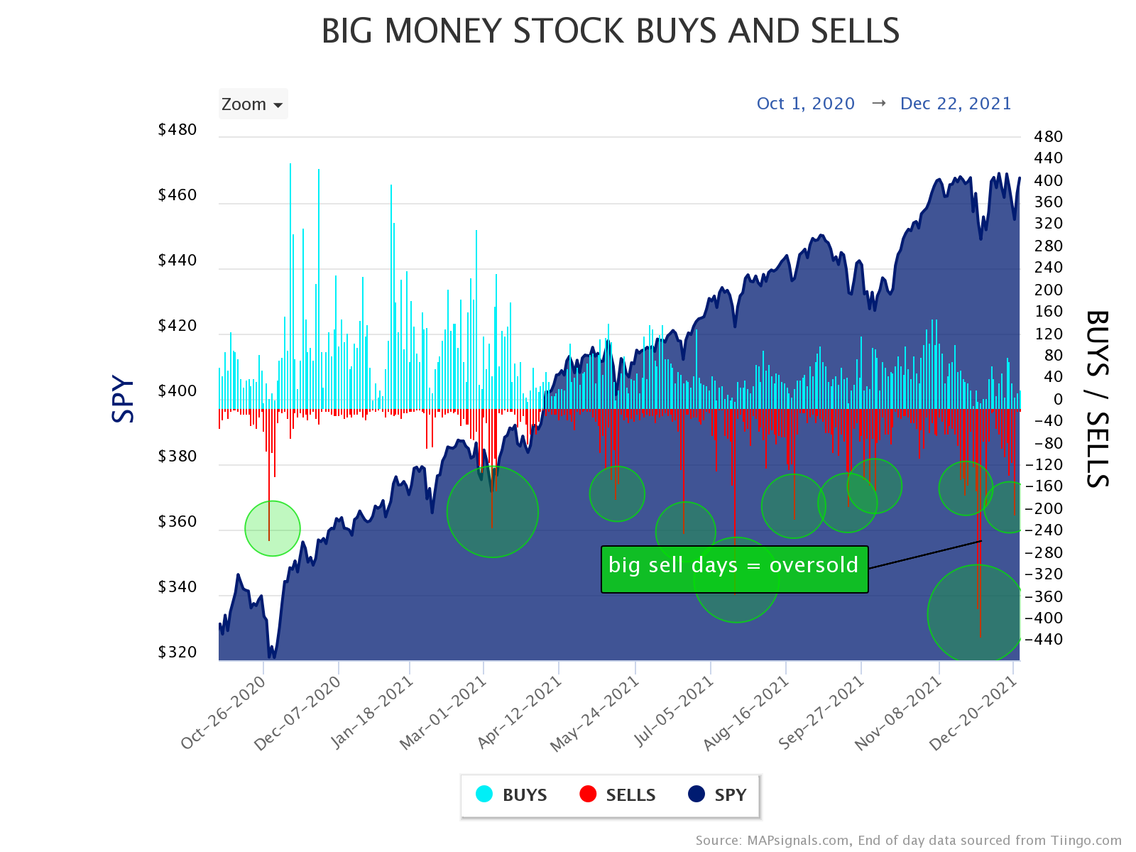 Big sell days equal oversold stocks