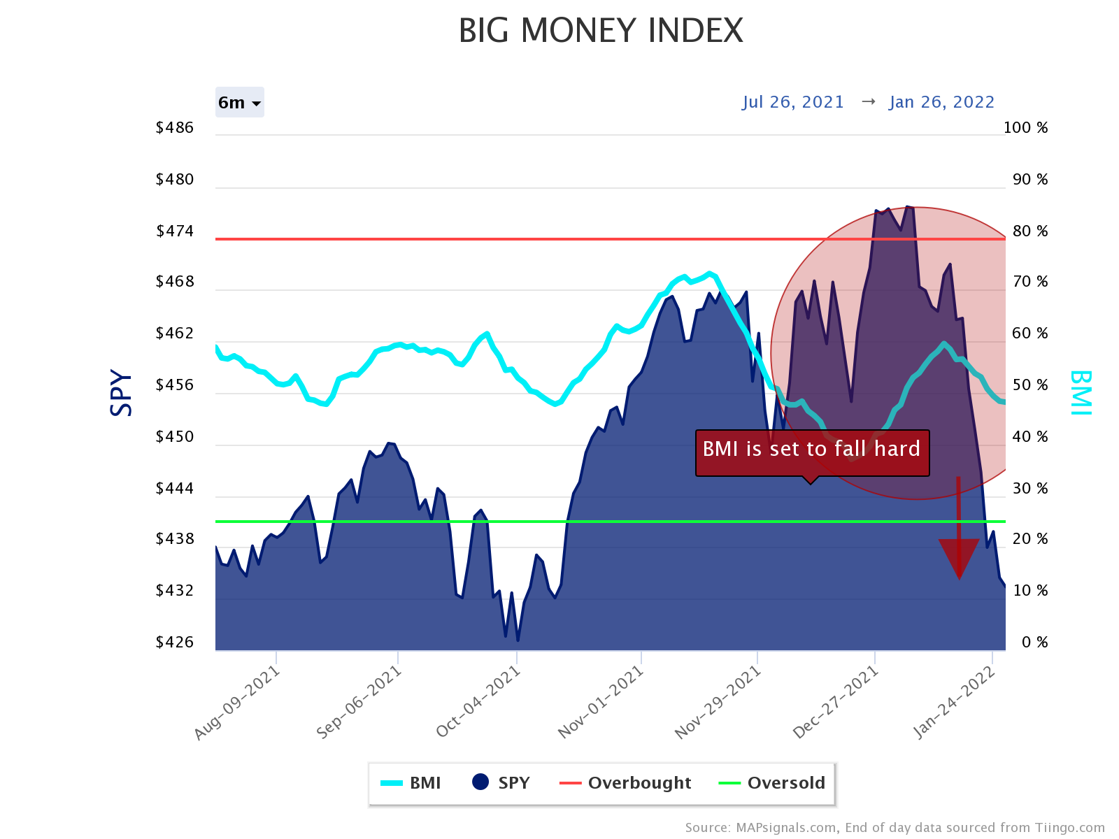 Big Money Index Is About To Fall Hard