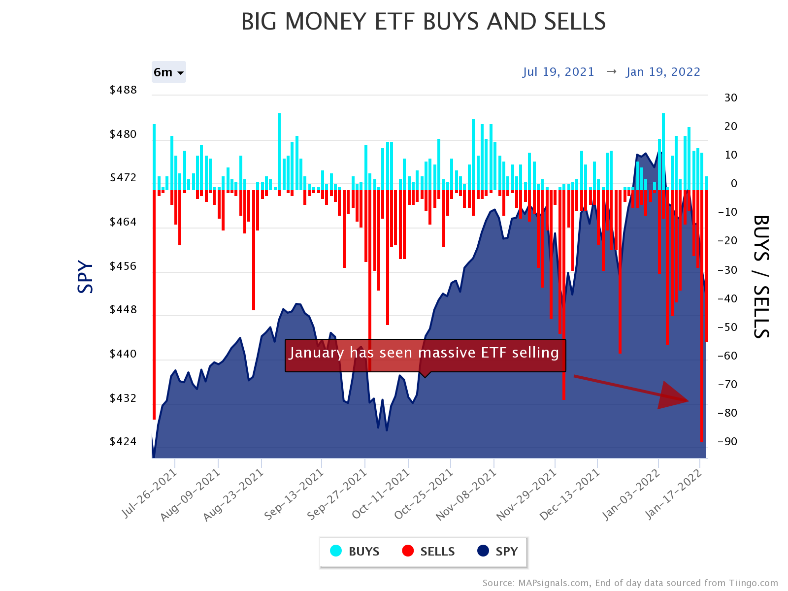 Massive ETF selling in January