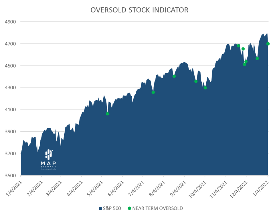Oversold Stock Indicator