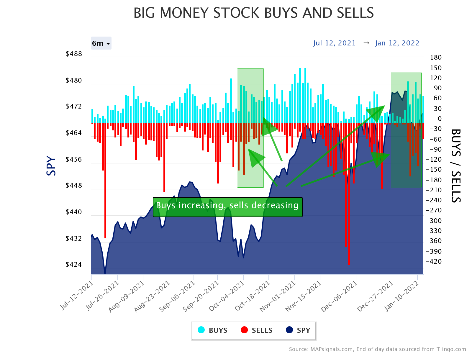 BMI stock buys increasing, sells decreasing