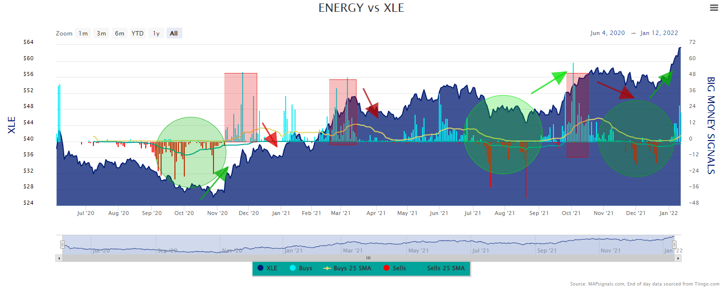 ENERGY vs XLE Big Money Signals