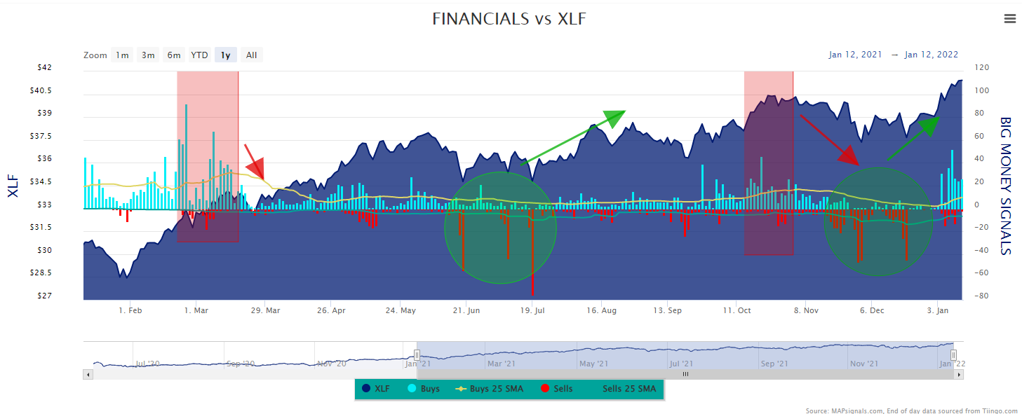 financials vs XLF big money signals