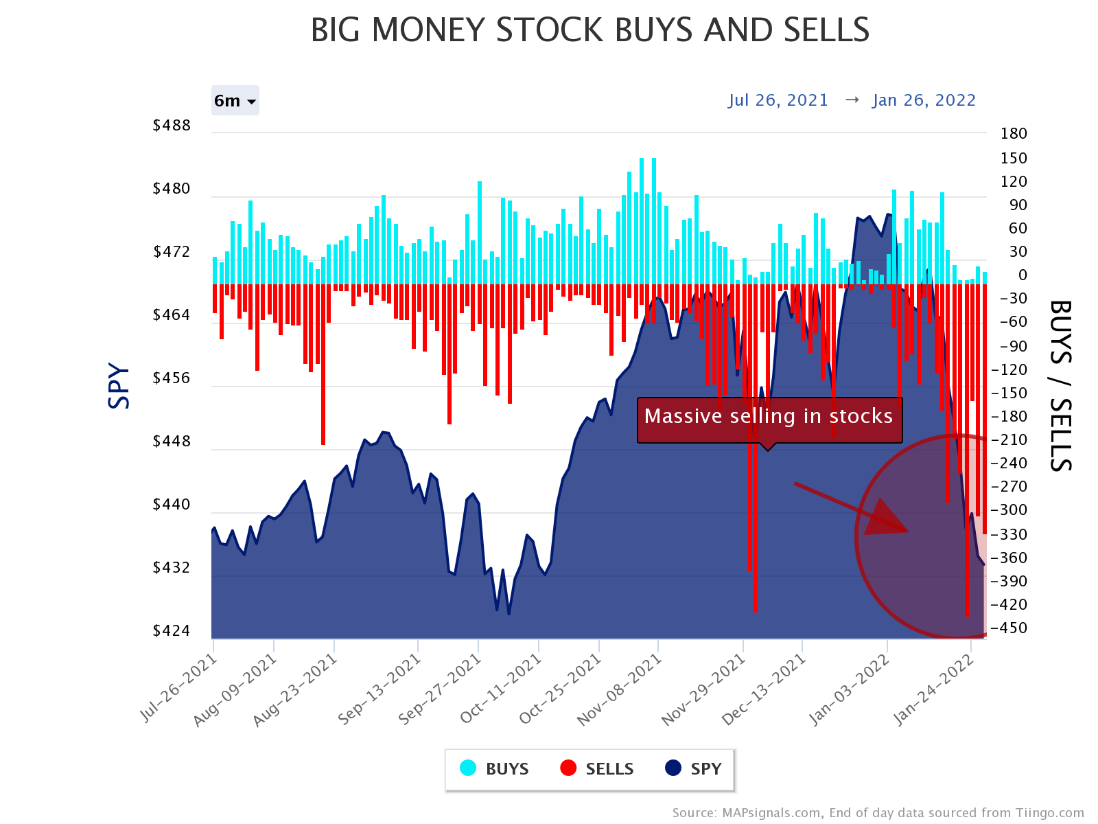 massive selling in stocks