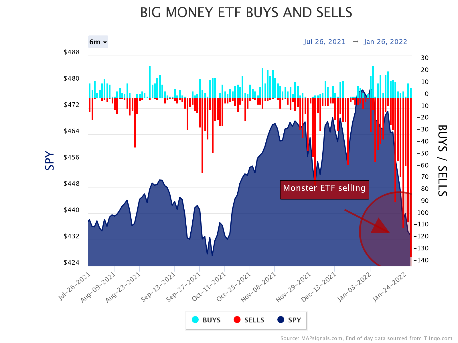 monster ETF selling