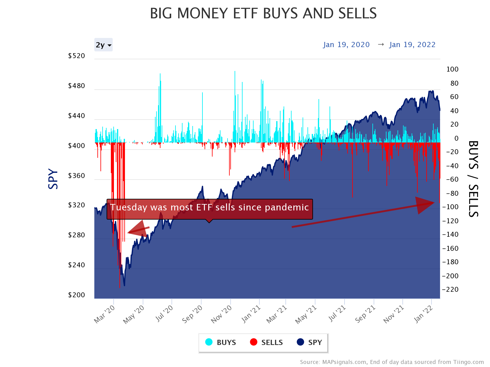 most ETF selling since the pandemic