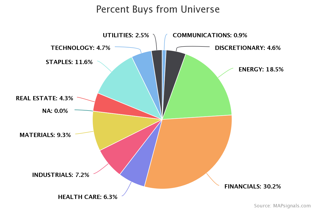 percent buys from universe | energy | financials