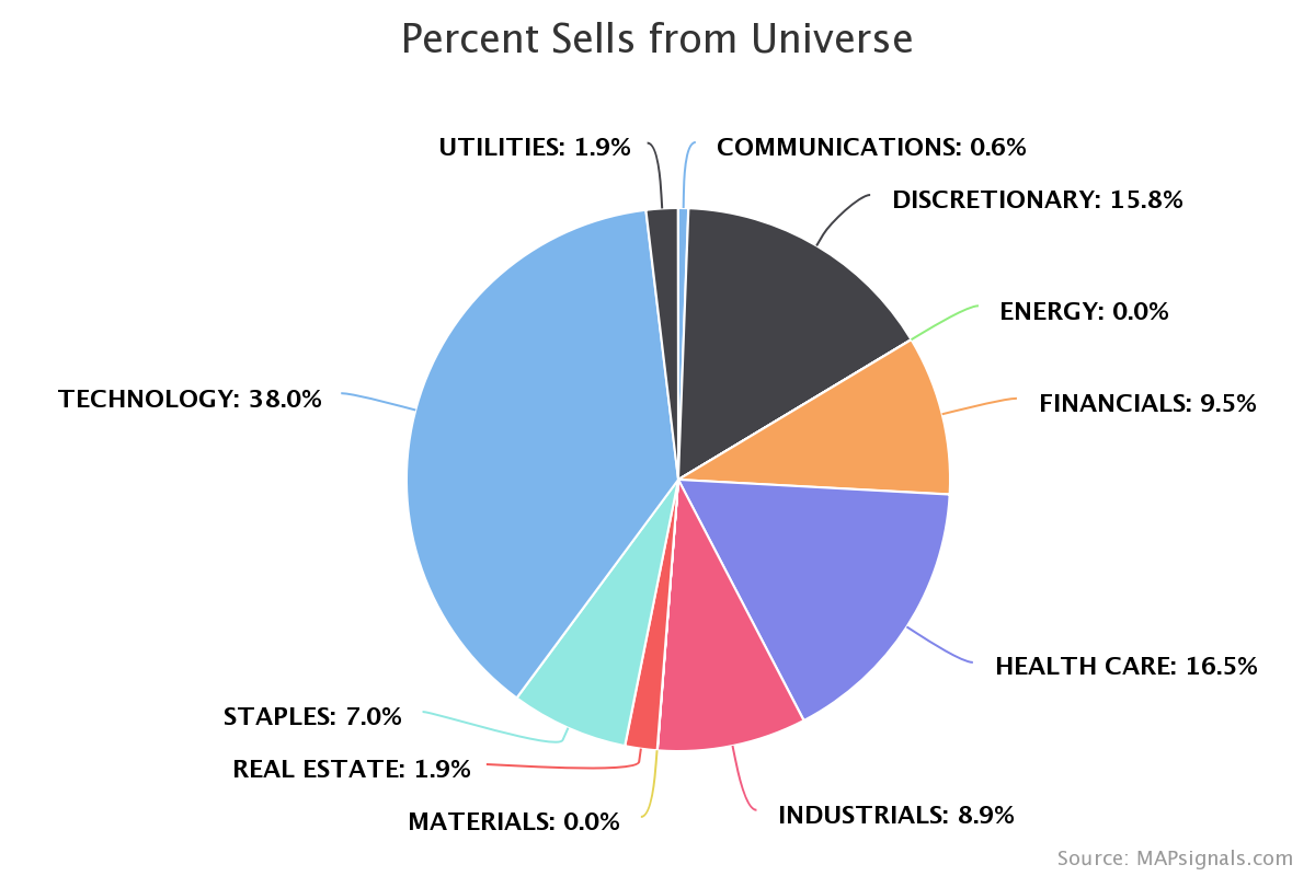 percent sells from universe