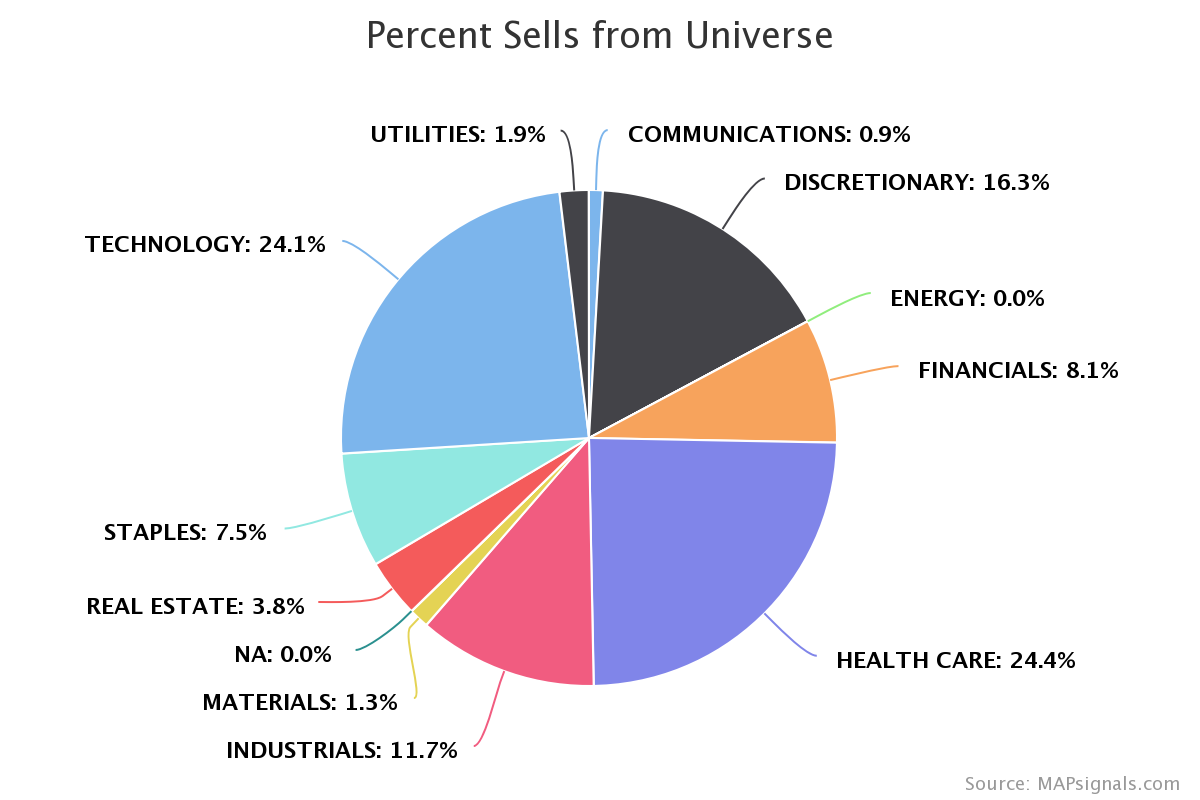 percent sells from universe | technology | healthcare