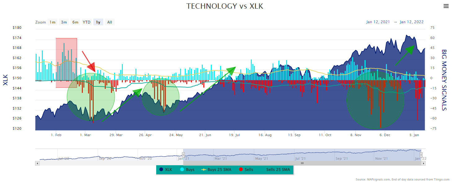 Technology vs XLK financials vs XLF big money signals