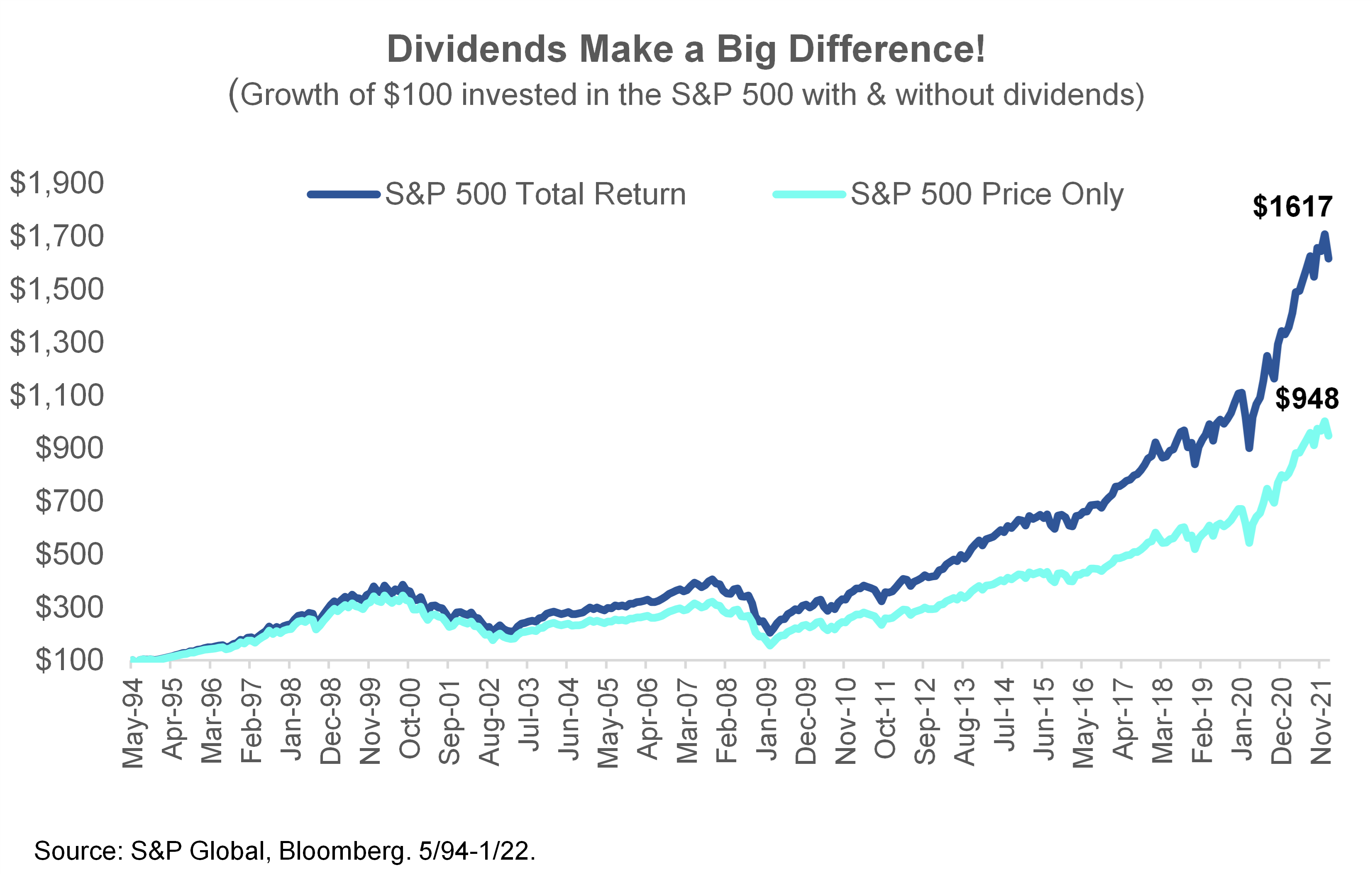 100 dollar in S&P 500 dividend investment growth