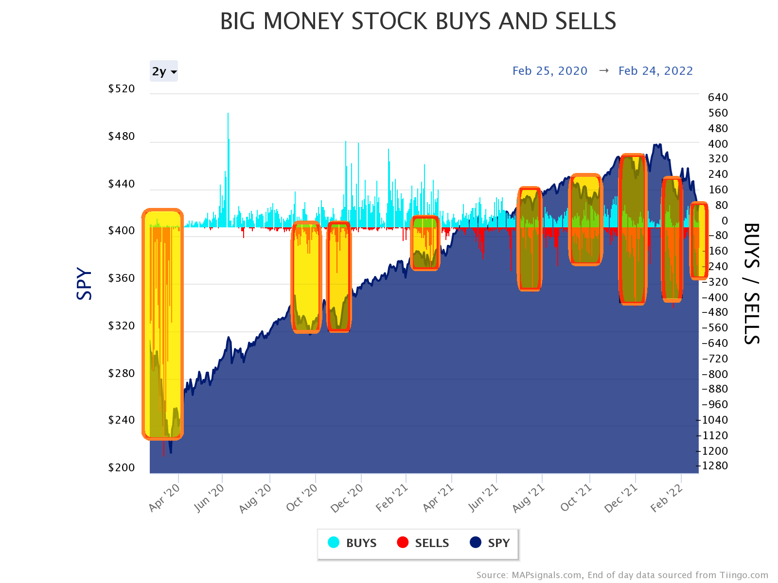 Big Money Stock Buys and Sells - heavy selling lines up with market trough
