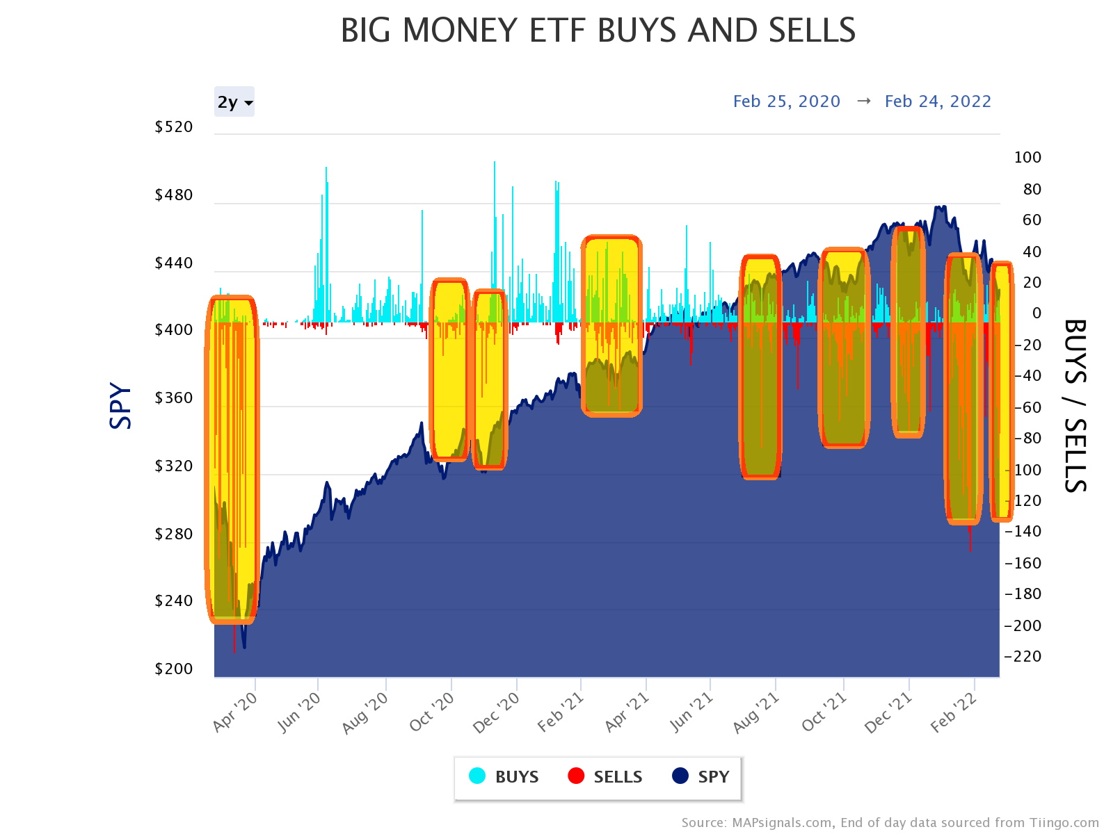 Big Money Stock Buys and Sells - heavy selling lines up with market trough