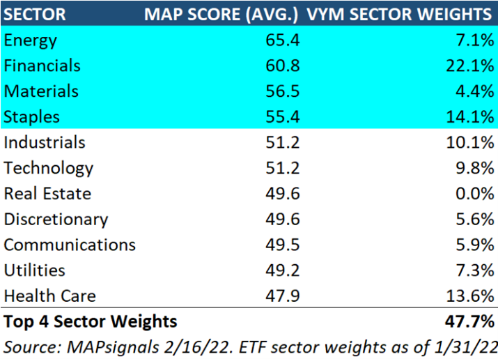 MAPsignals ETF sector weights