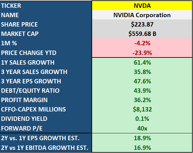 NVIDIA CORPORATION (NVDA) | growth estimates and percentages