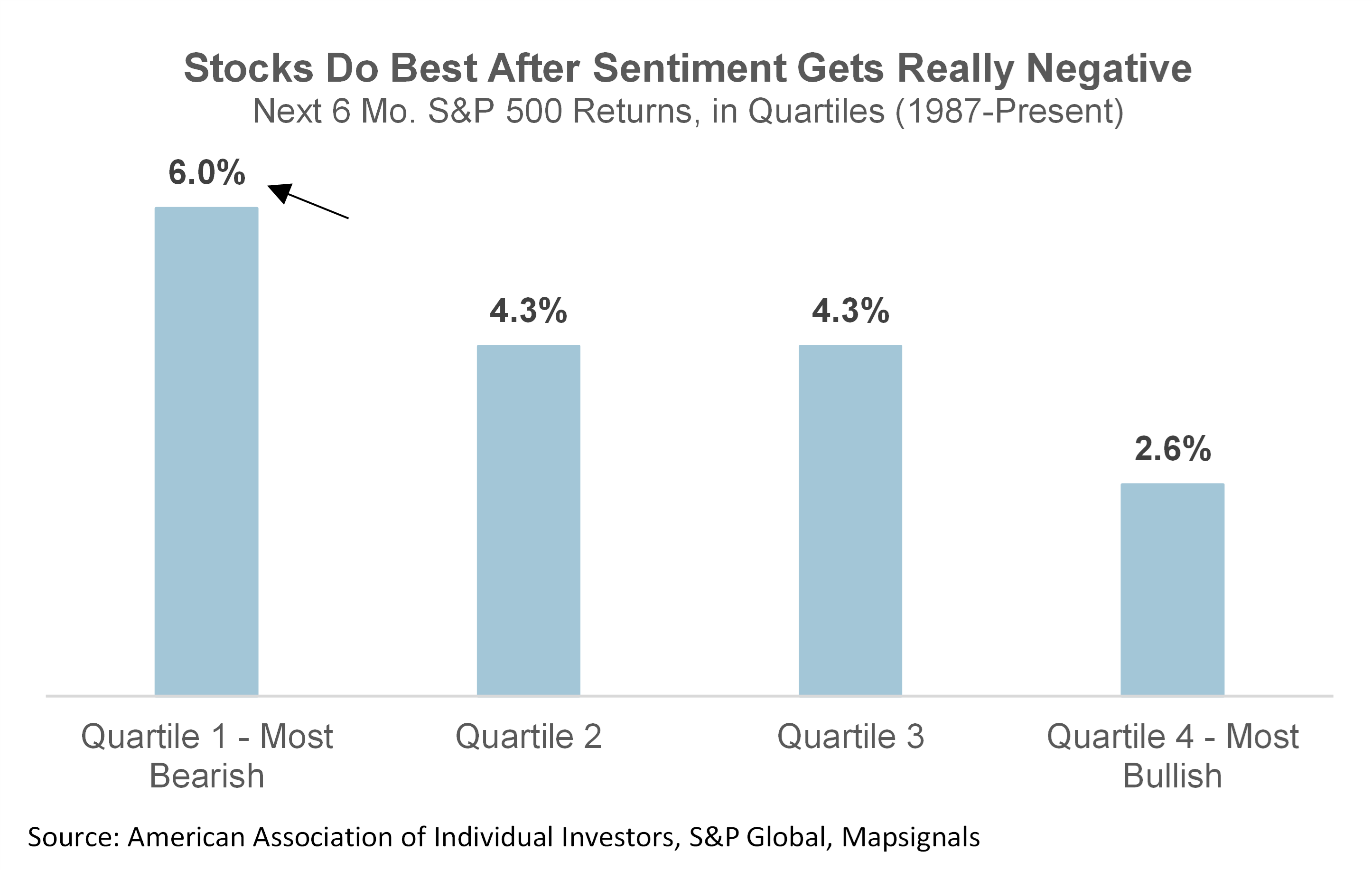 Stocks do best after sentiment gets really negative