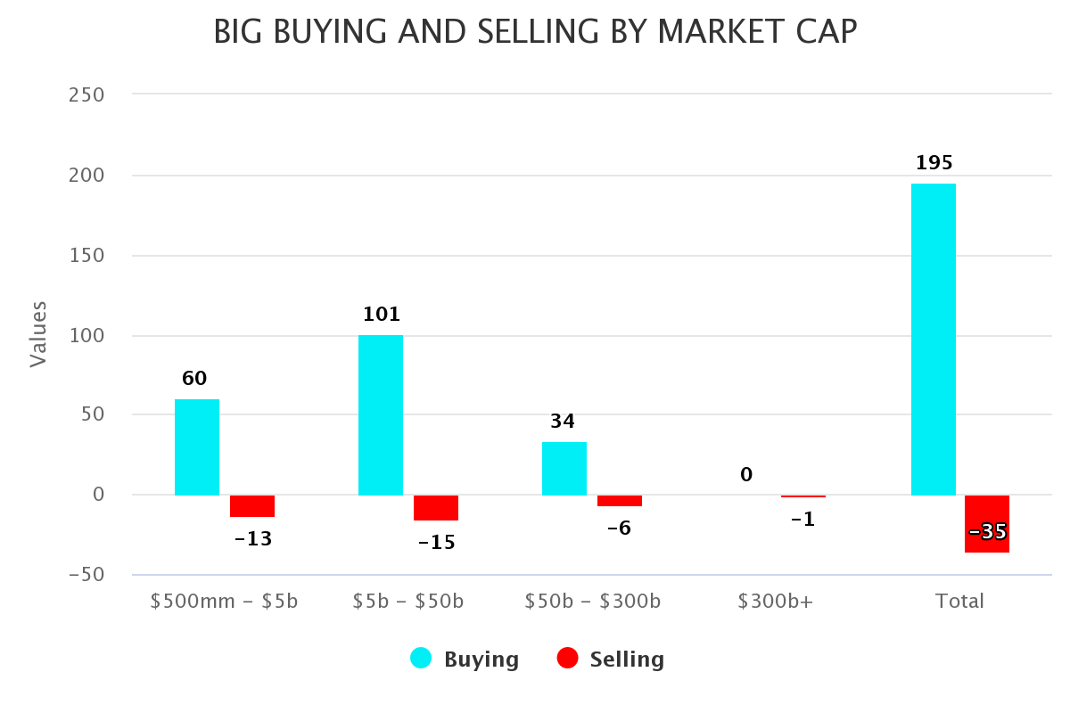 big buying and selling by market cap