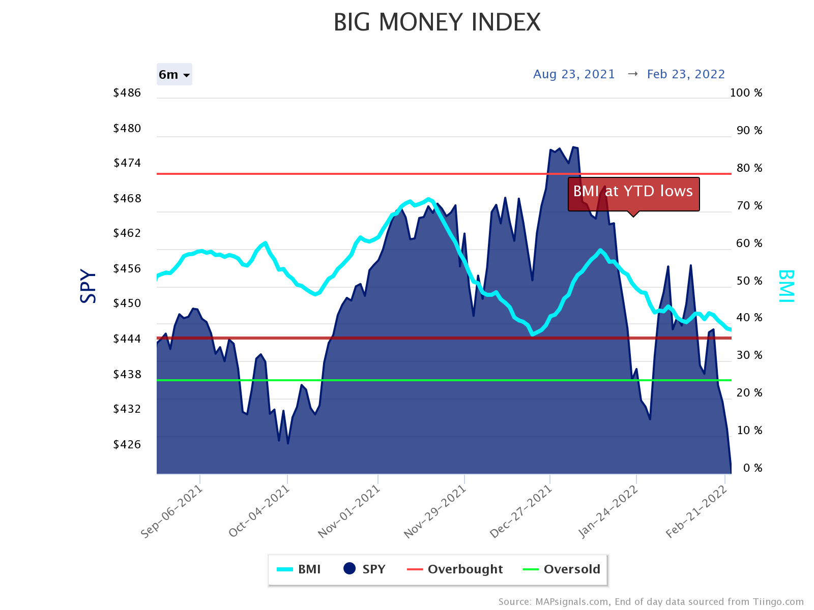 Big Money Index | SPY | BMI YTD lows