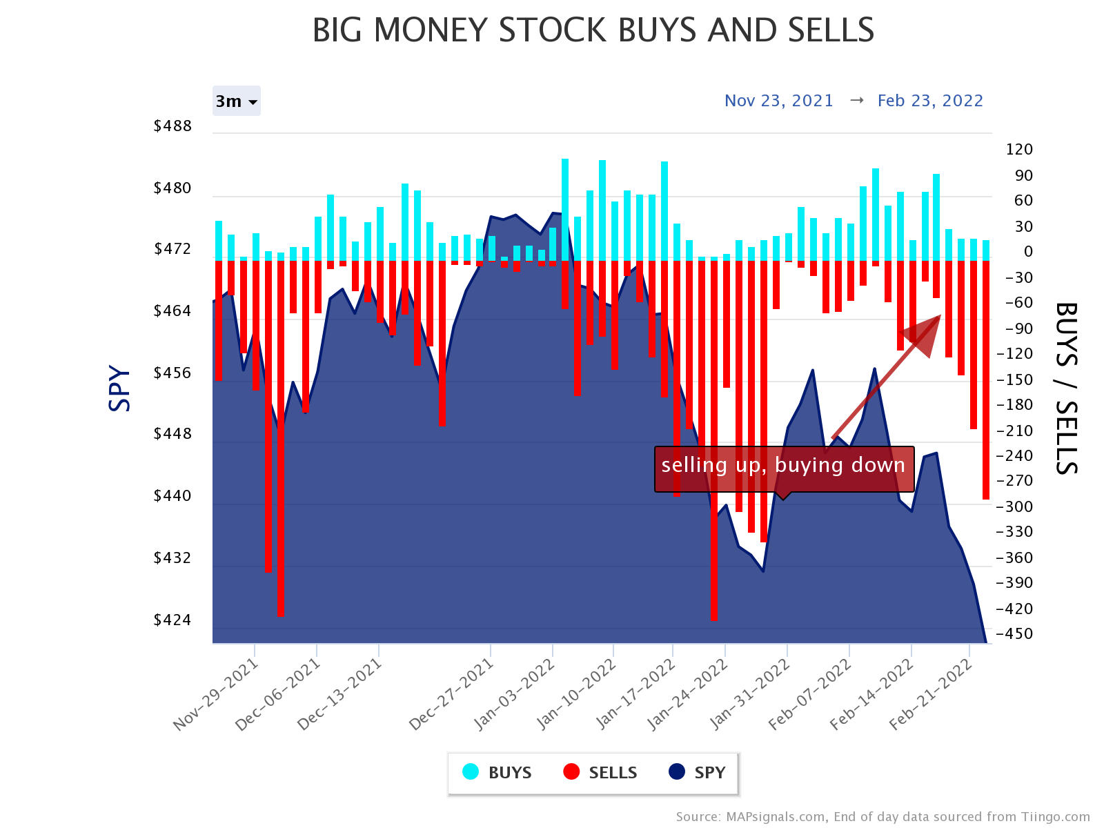 big money stock buys and sells | SPY selling up, buying down