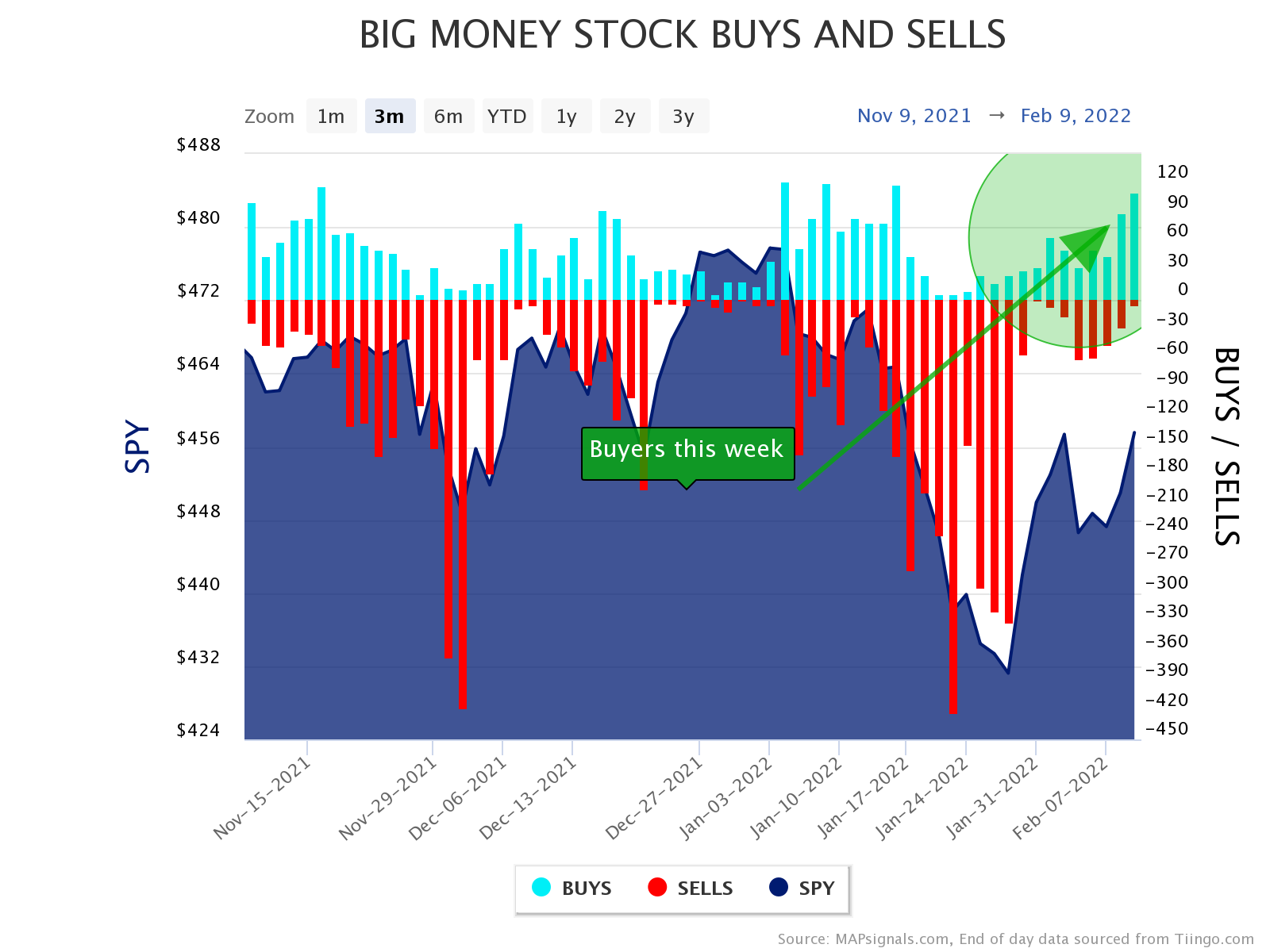 Big Money Stocks Buys and Sells | Buyers this week