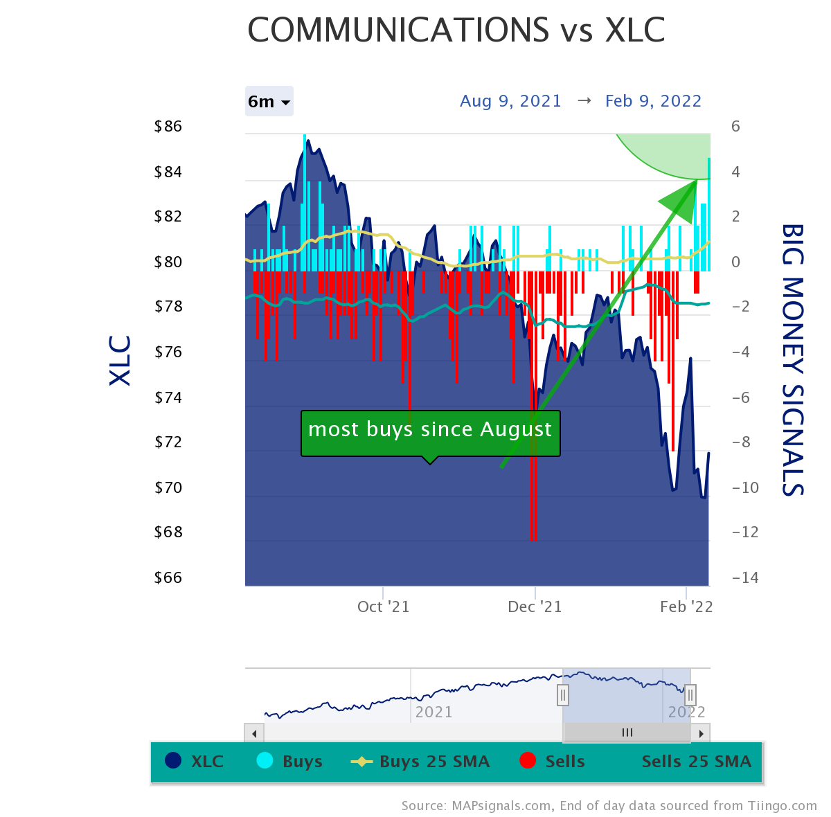 communications vs XLC | MOST BUYS SINCE AUGUST