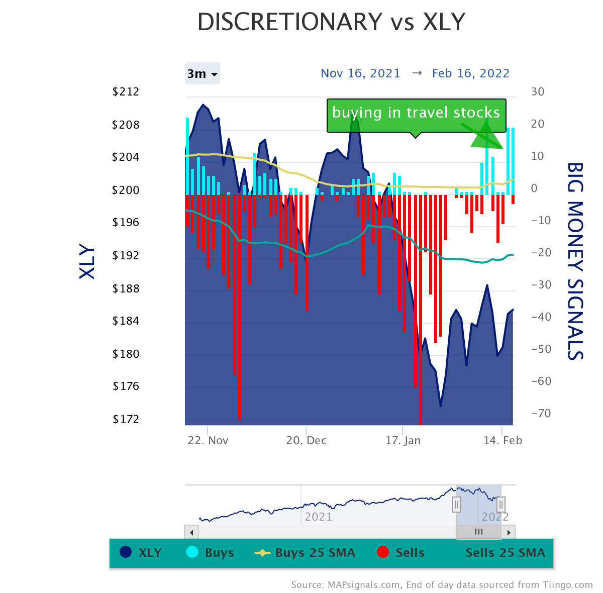 discretionary vs xly Big Money Signals