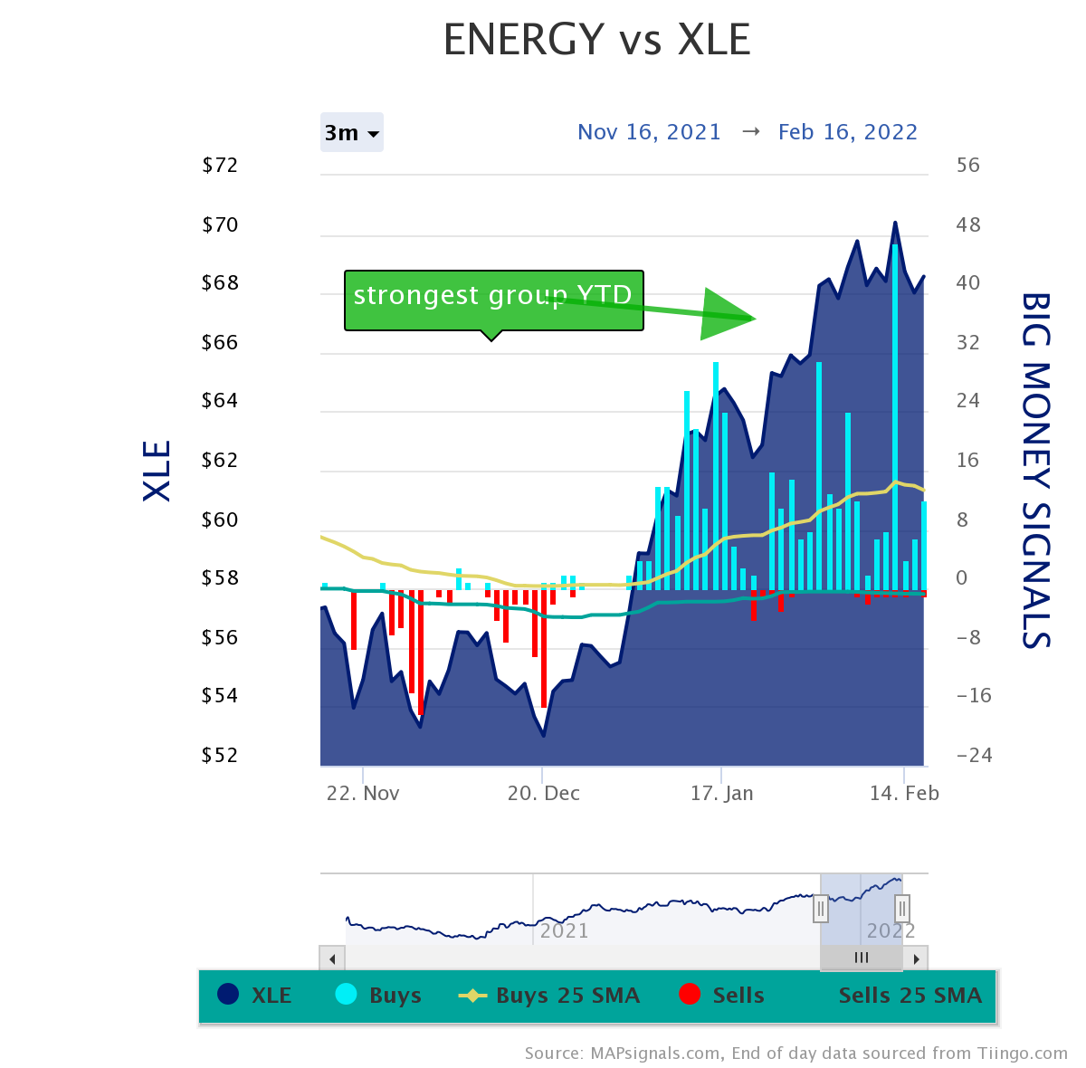 energy vs xle Big Money Signals