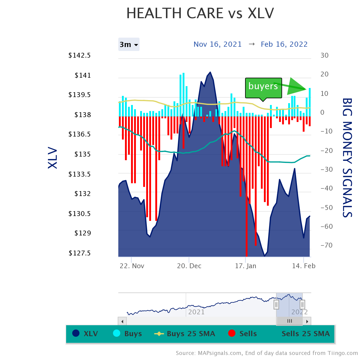 healthcare vs xlv Big Money Signals