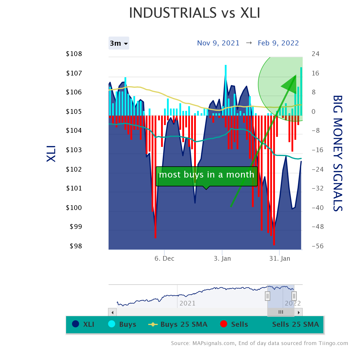 INDUSTRIAL VS XLI | MOST BUYS IN A MONTH
