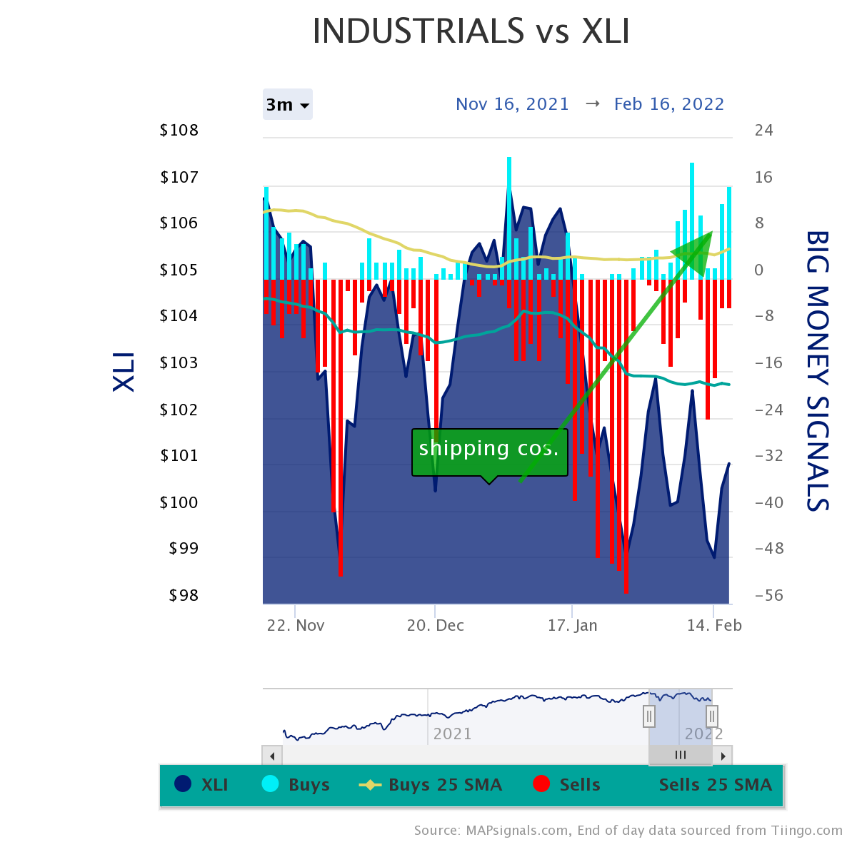 industrials vs xli Big Money Signals