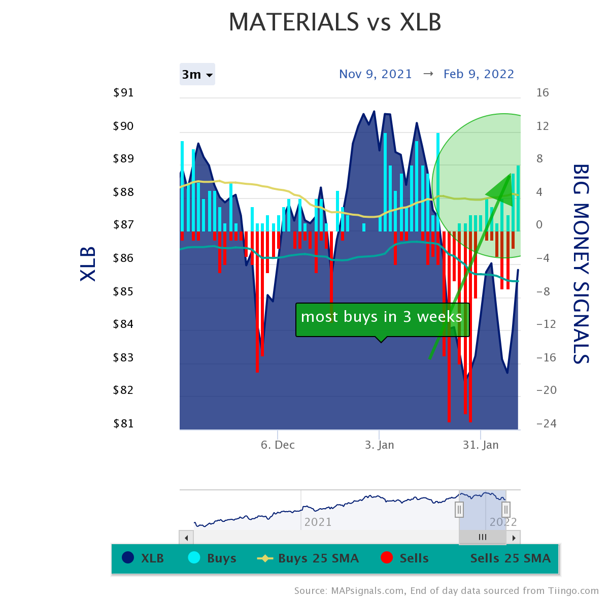 Materials vs XLB | MOST BUYS IN 3 WEEKS