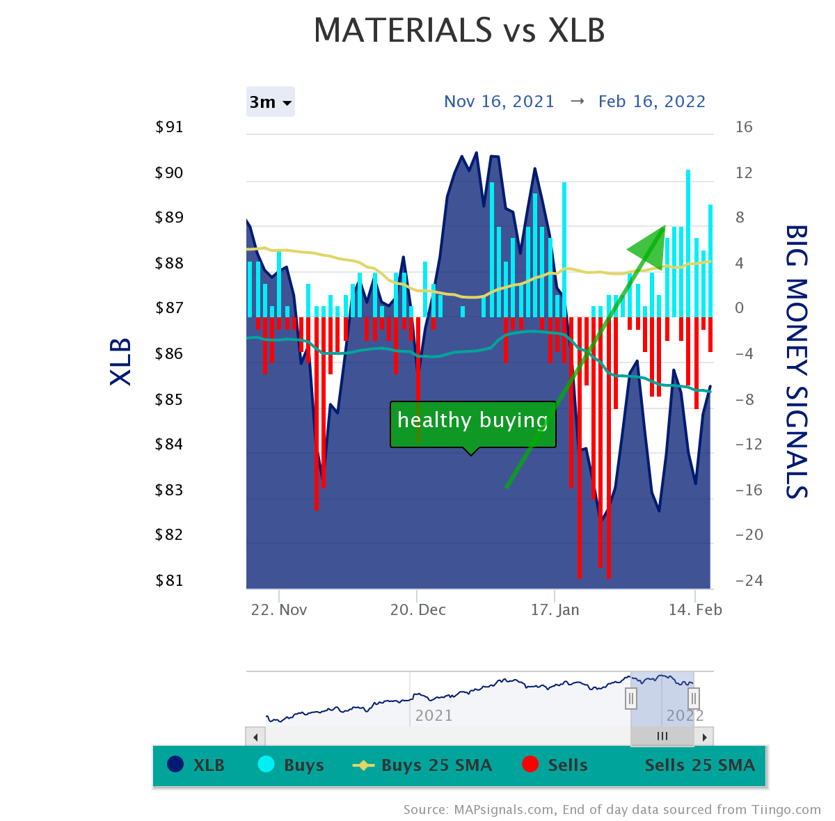 materials vs xlb Big Money Signals