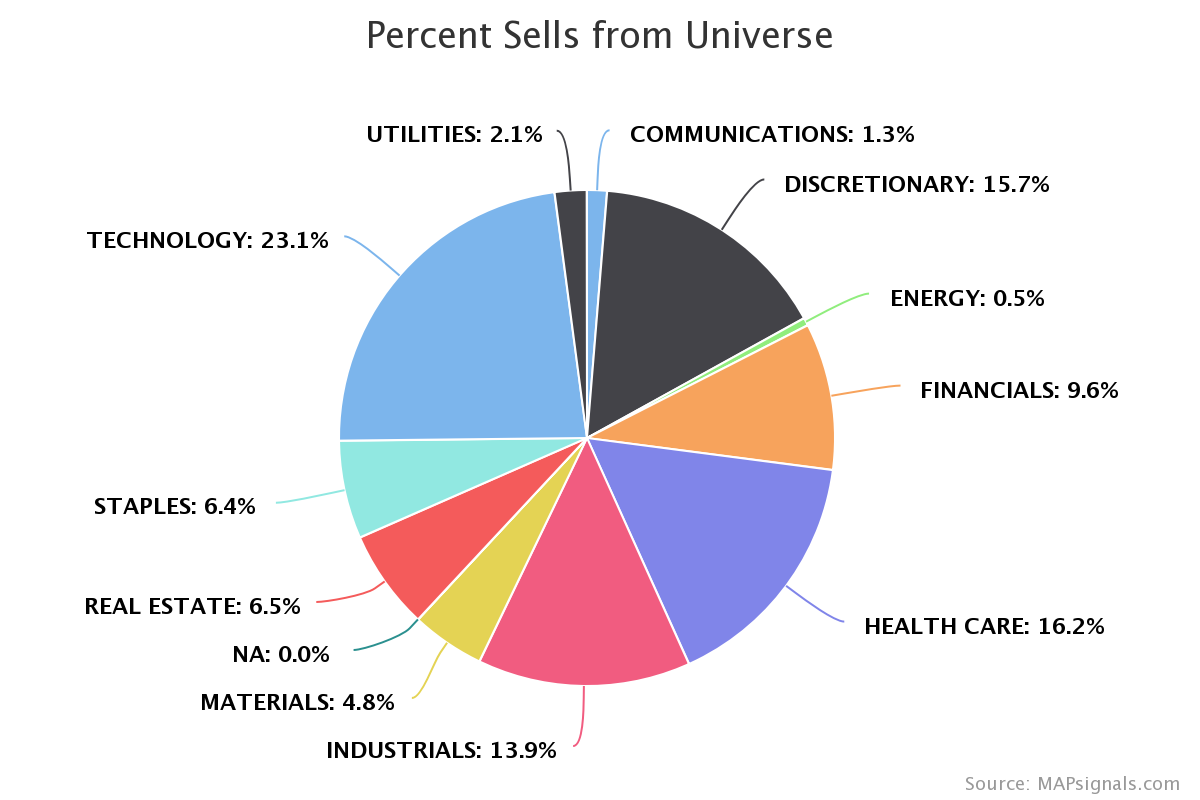 percent sells from universe | technology, healthcare, discretionary, industrial sectors