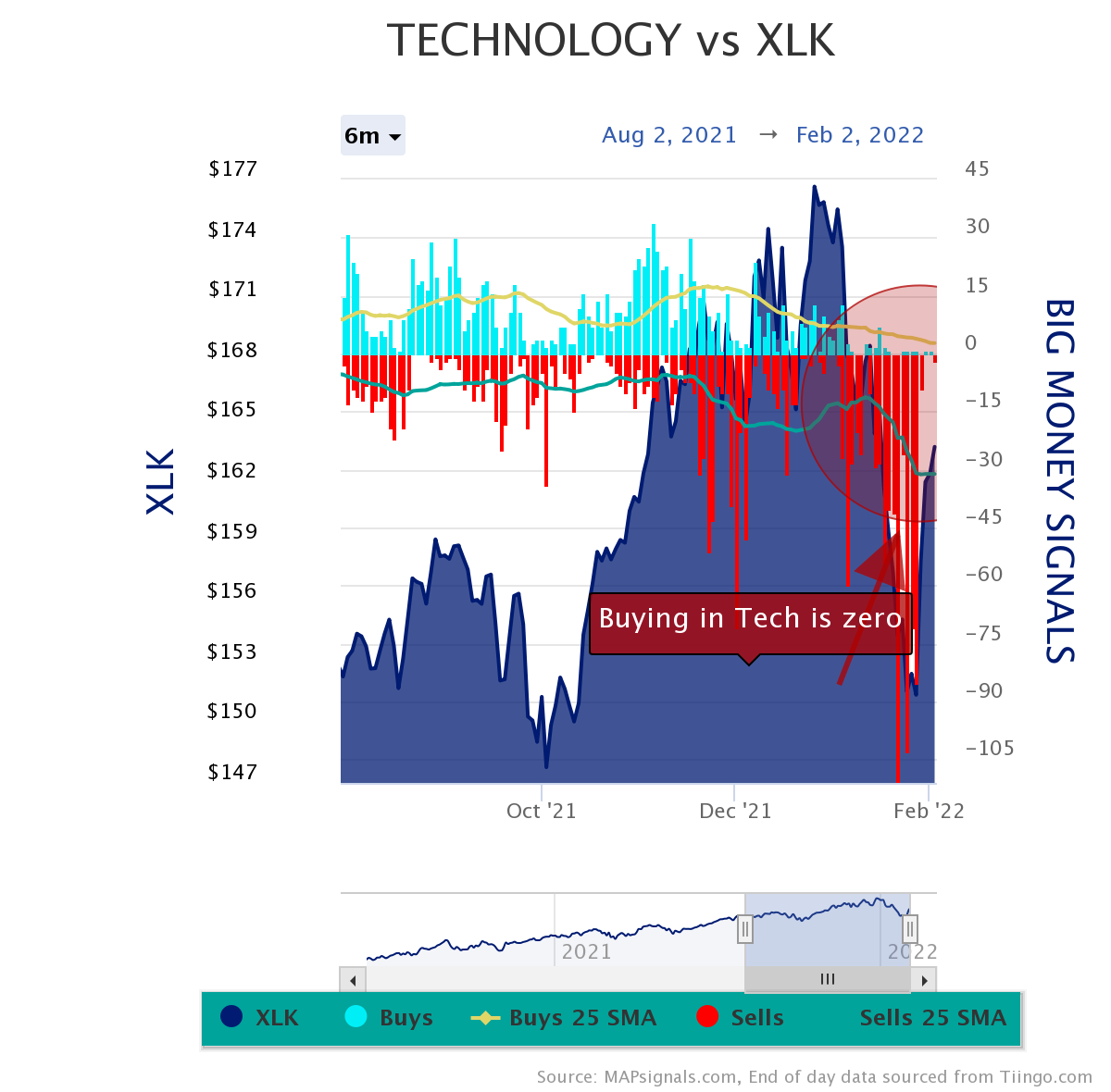 Big Money Signals | zero buying in Technology stocks