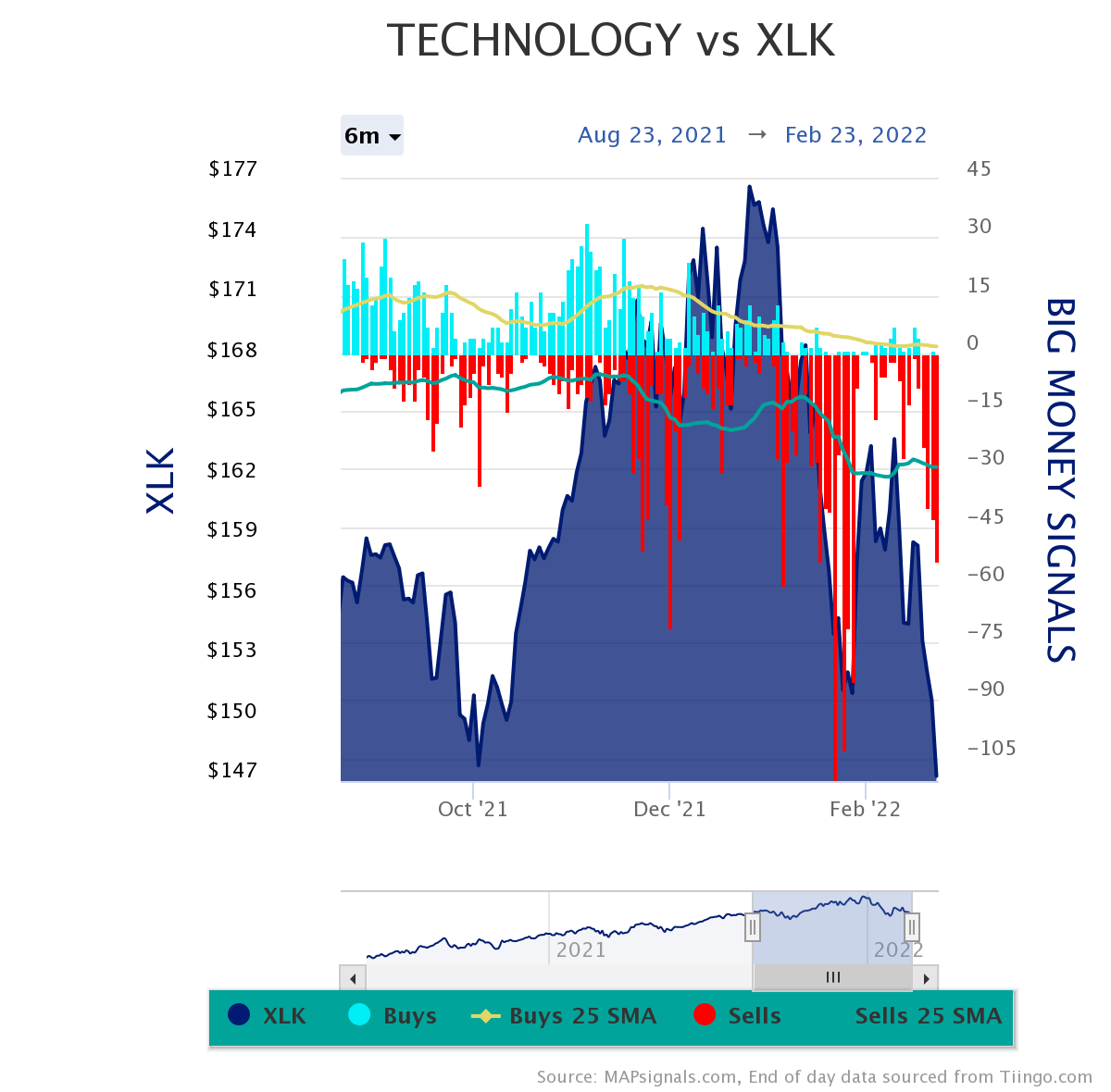 technology vs xlk Big Money Signals