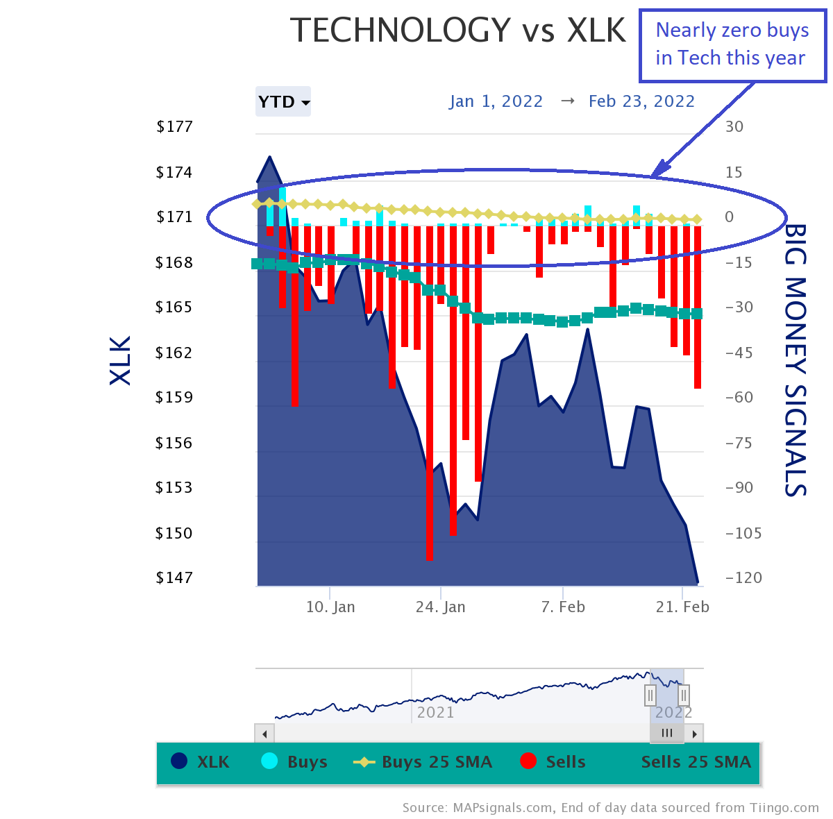 ytd tech selling technology vs xlk nearly zero buys 1st quarter 2022