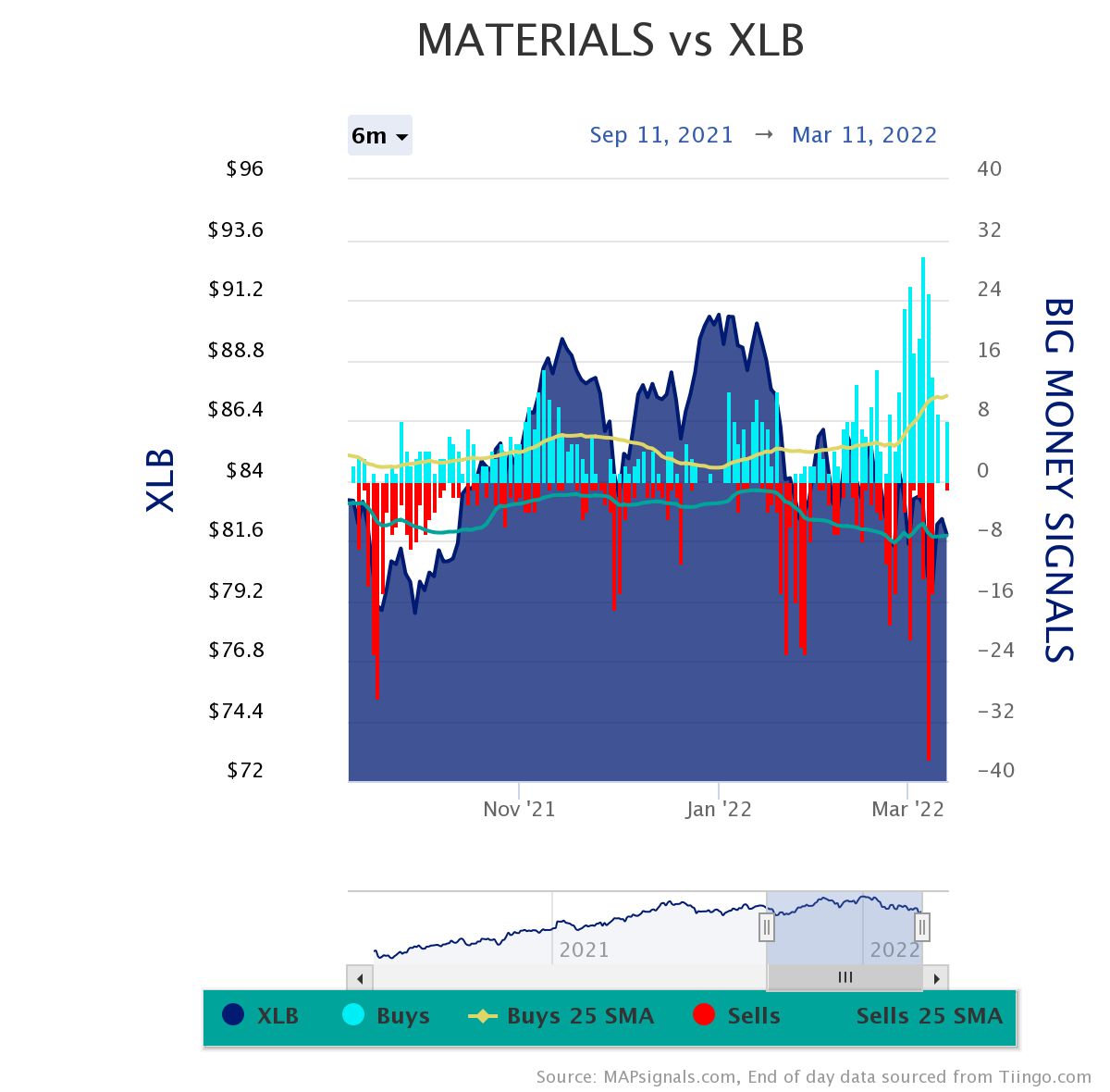 Materials vs XLB | Big Money Signals