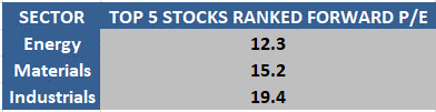 energy materials industrials stock rankings