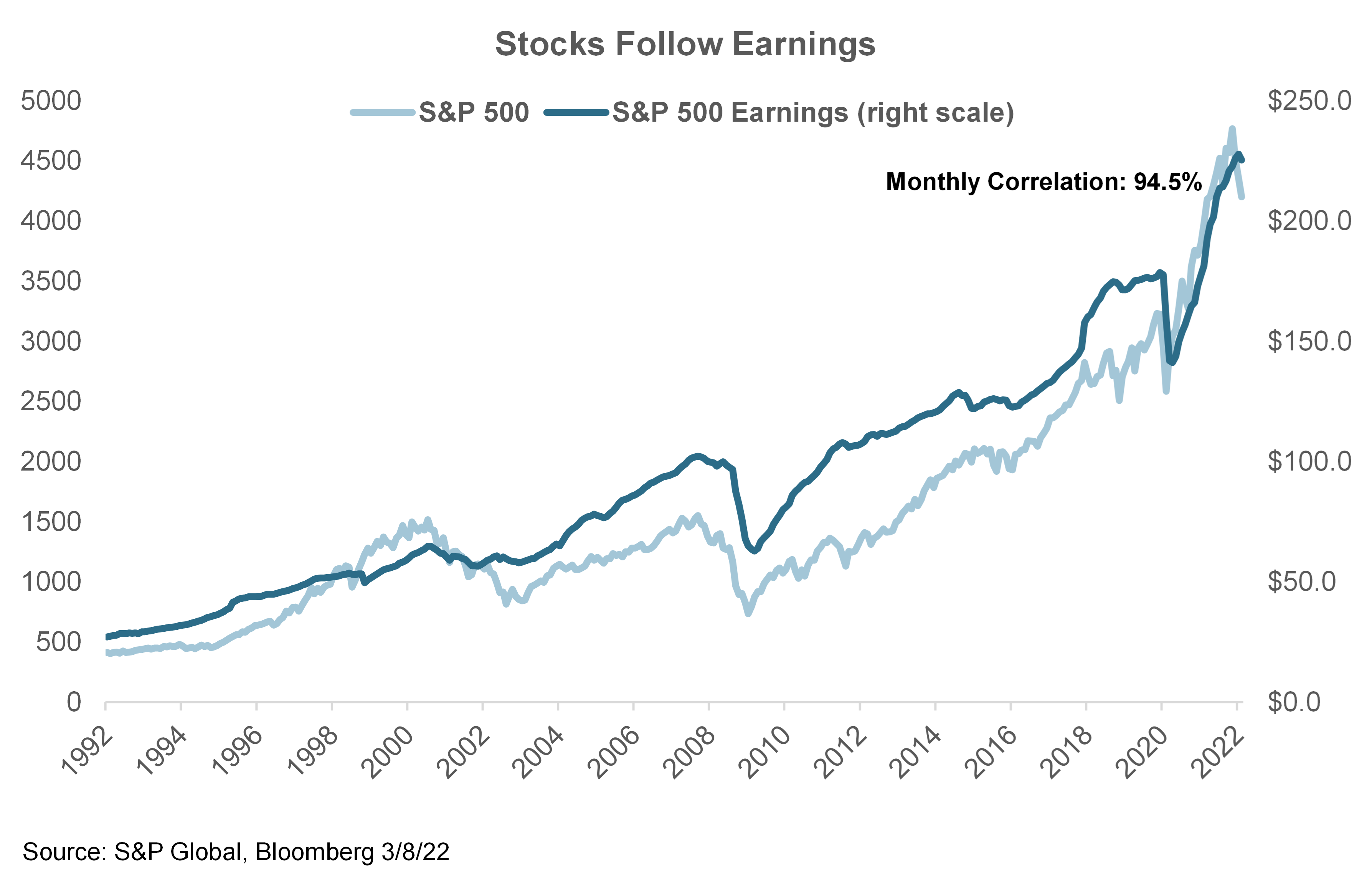 S & P 500 Index - S & P 500 Earnings