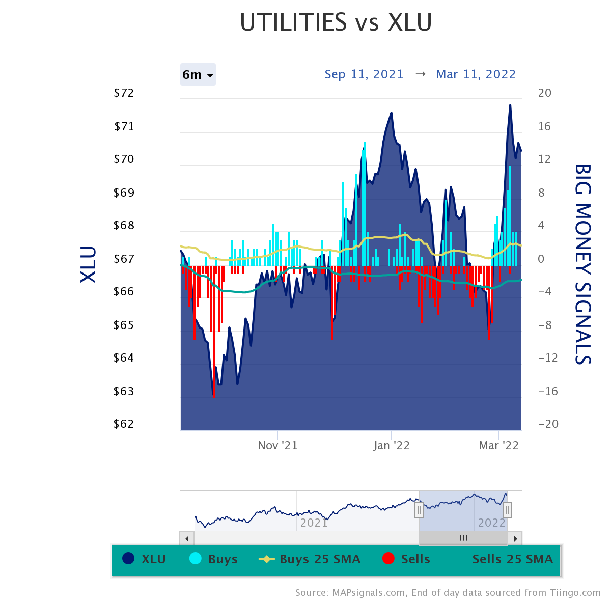 Utilities vs XLU | Big Money Signals