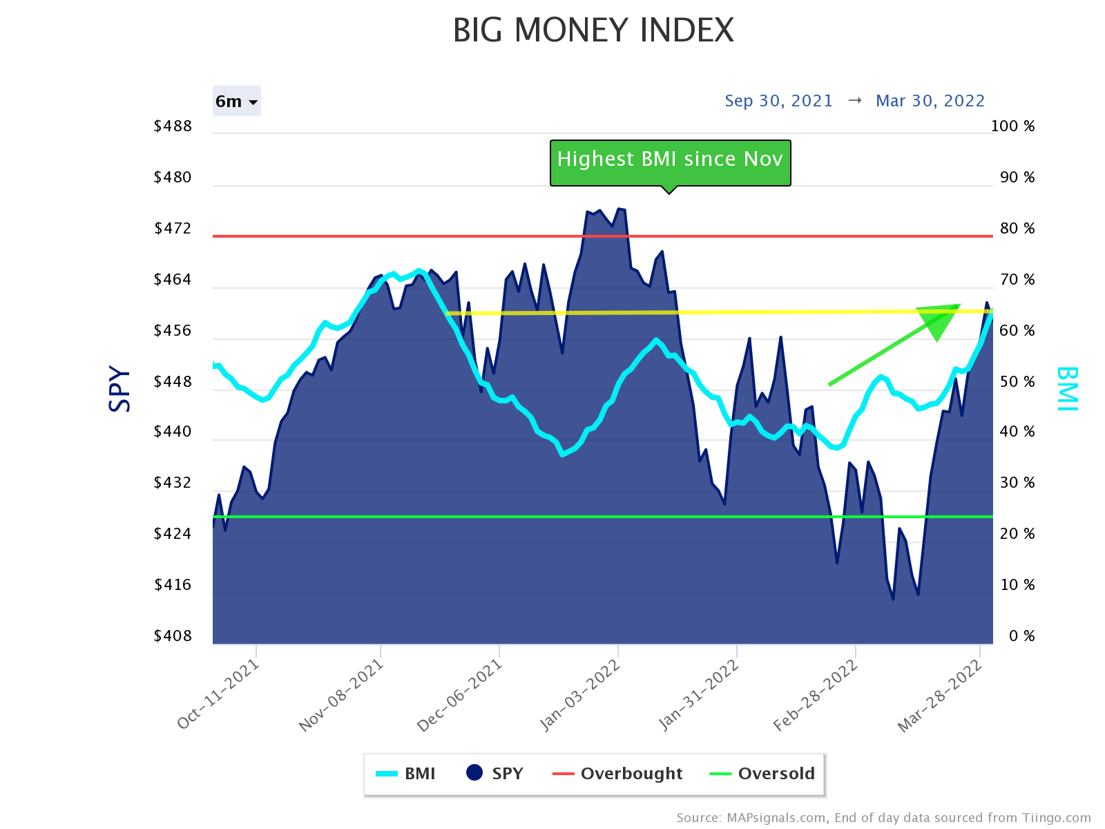 Highest BMI since November | Big Money Index