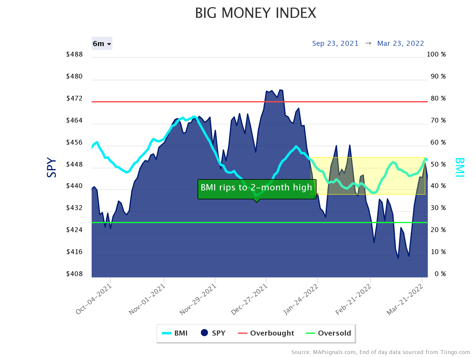 SPY | Big Money Index BMI