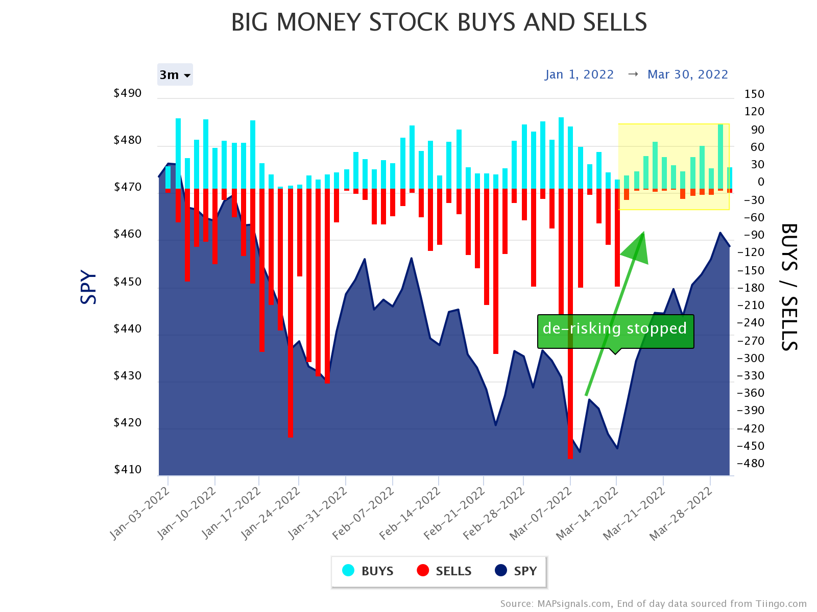 big money stock buys and sells SPY