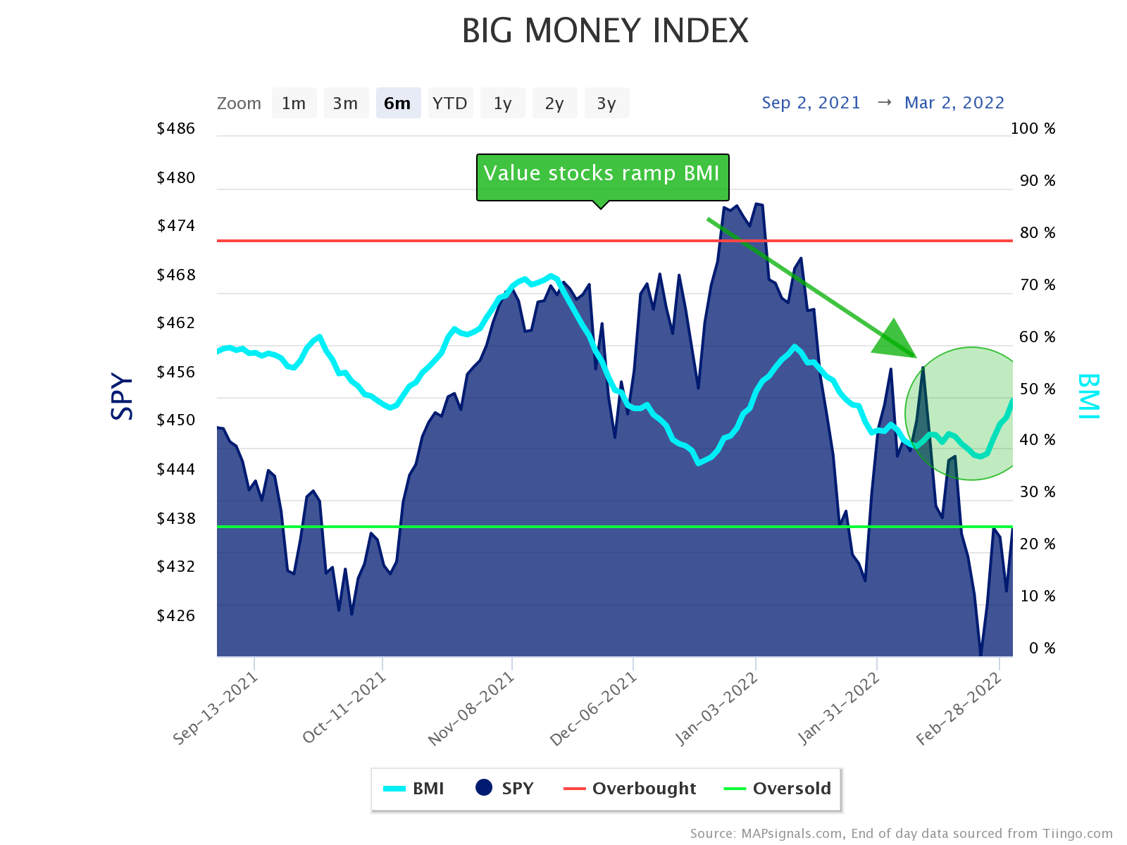 value stocks ramp BMI Big Money Index