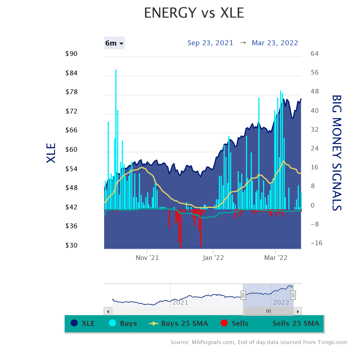 energy vs xle | Big Money Signals