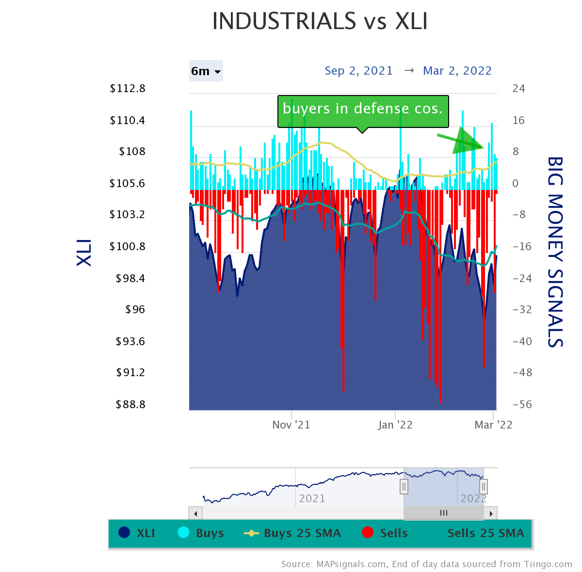 industrials VS XLI Big Money Signals
